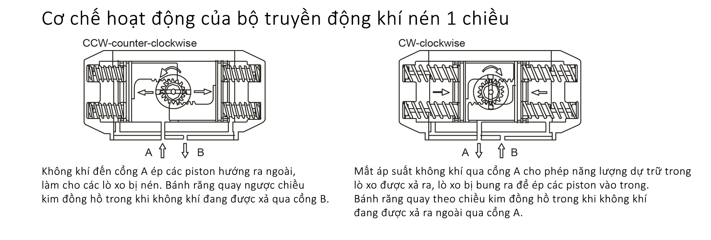 co che hoat dong khi nen 1 chieu